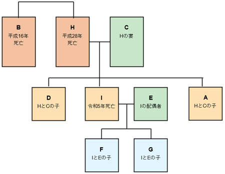 相続関係図