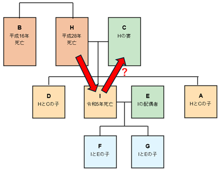 再再転相続