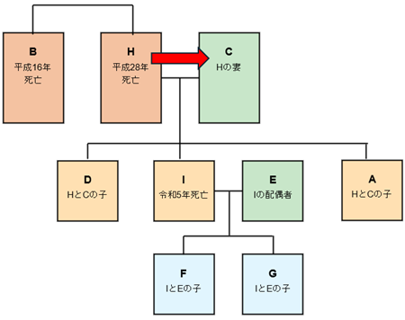 再転相続