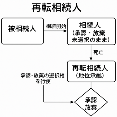 再転相続