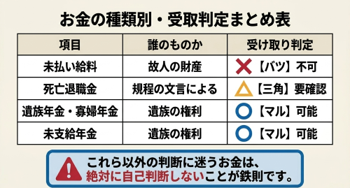 相続放棄後のお金の種類別受取判定まとめ