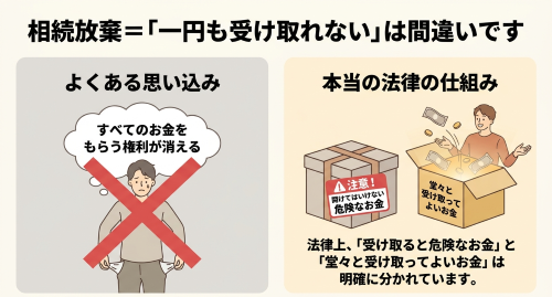 相続放棄で一円も受け取れないは間違い
