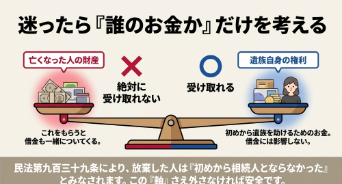 相続放棄後 誰のお金か判断する方法