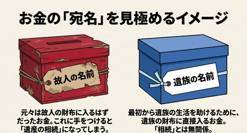 相続放棄 受け取れるお金の宛名の見極め方