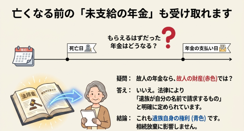 相続放棄後の未支給年金の受け取り方