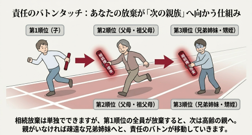 相続放棄 相続順位 親族への影響