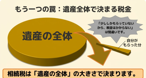 相続税 遺産全体で決まる