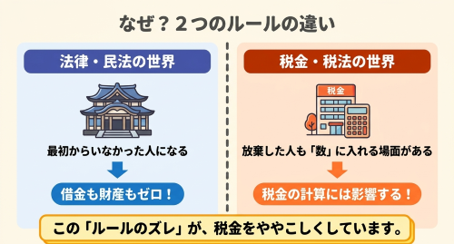 相続放棄 民法 税法 違い