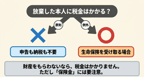 相続放棄 申告義務 生命保険金