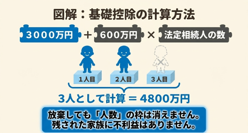 相続税 基礎控除 計算方法