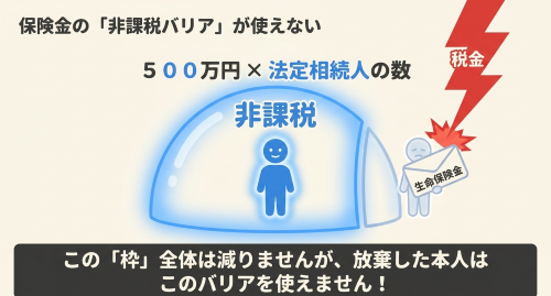 生命保険金 非課税枠 相続放棄