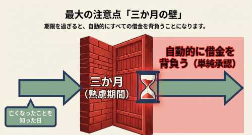 相続放棄 3か月 熟慮期間